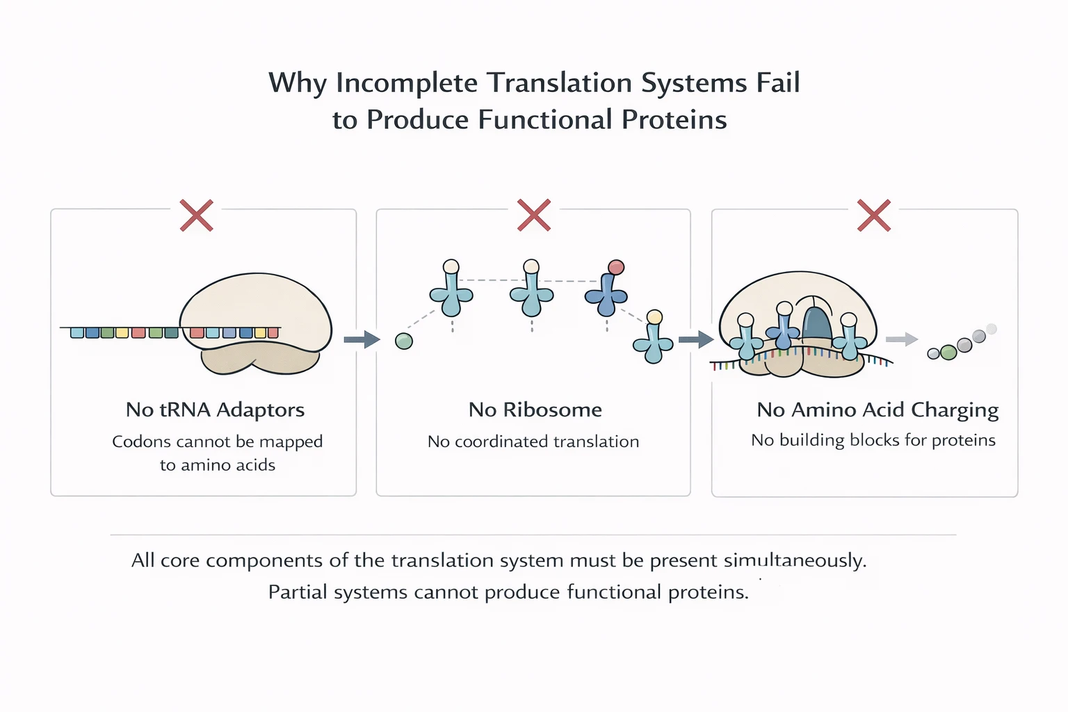 Diagram showing incomplete translation systems collapsing when one dependency is missing, illustrating tight coupling and failure propagation
