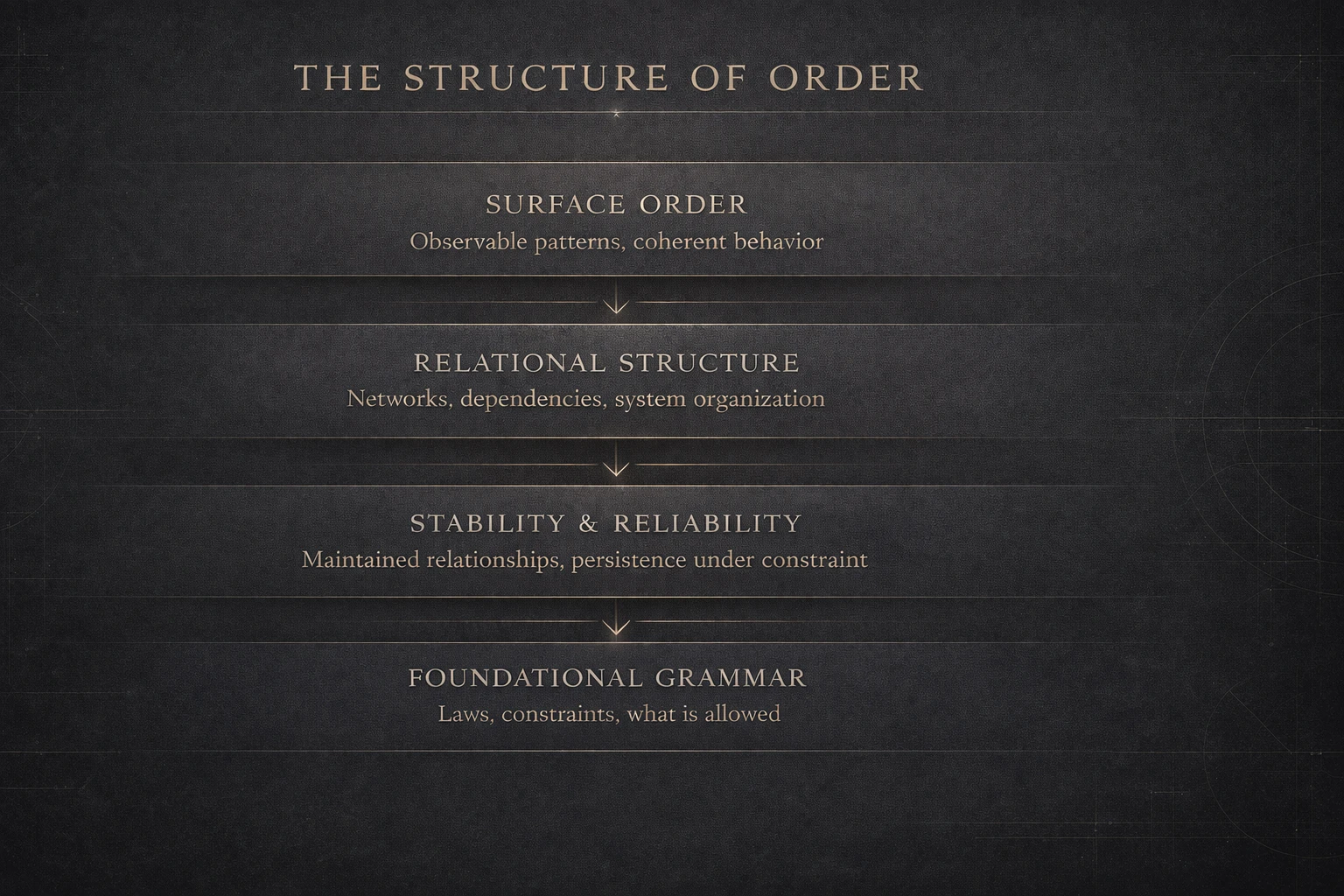 The Structure of Order: a four-layer conceptual framework showing Foundational Grammar, Stability and Reliability, Relational Structure, and Surface Order